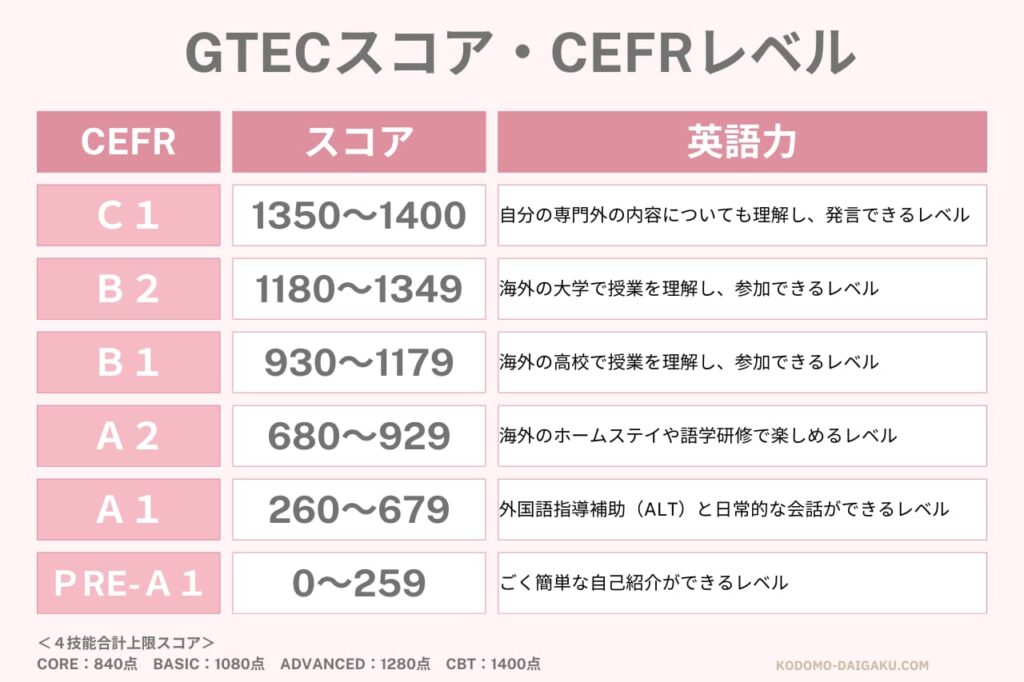 GTECスコアとCEFR換算表