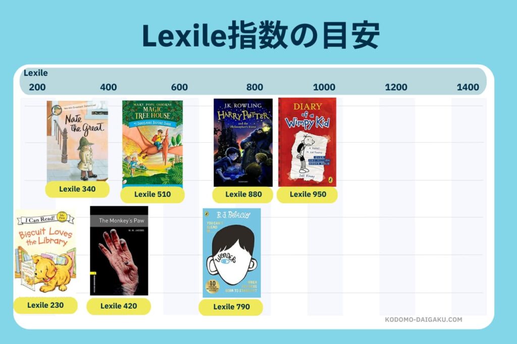 Lexile指数とは？調べ方は？英検・TOEFL・TOEIC目安も解説！