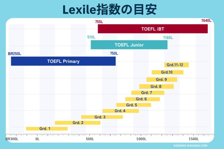 Lexile指数とは？調べ方は？英検・TOEFL・TOEIC目安も解説！