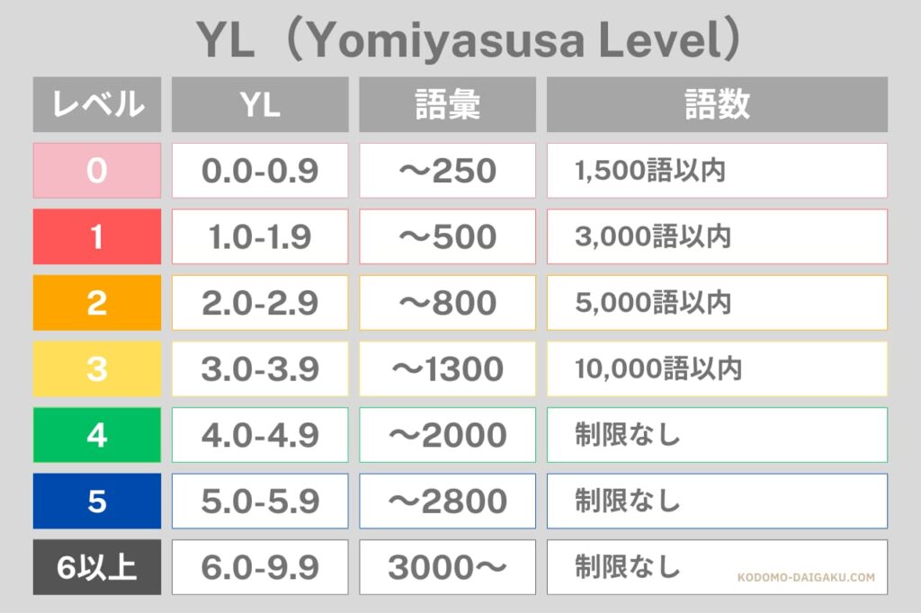 YL指数とは（yomiyasusa level）レベル別詳細