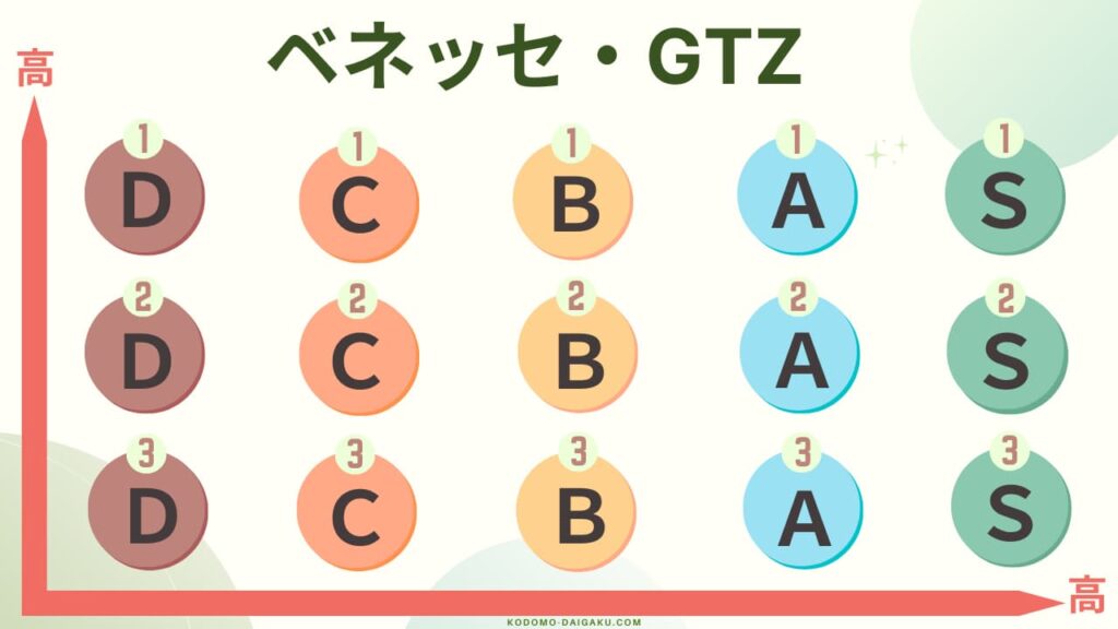 進研模試のGTZ偏差値目安換算表について