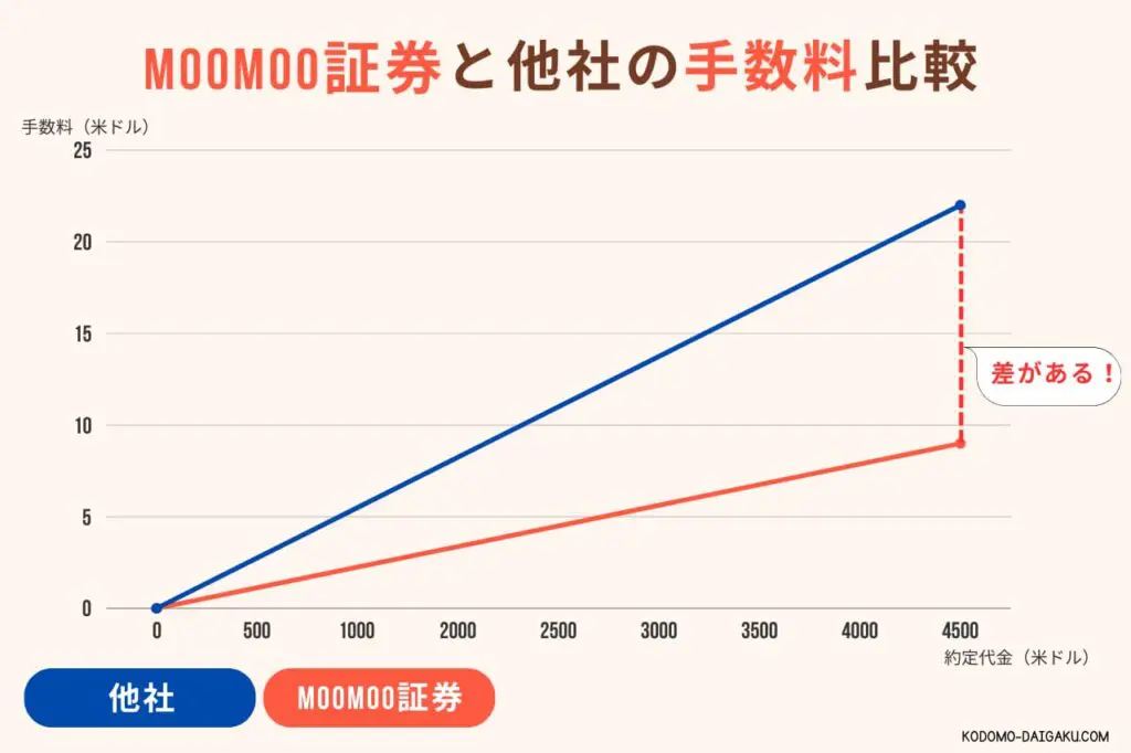 moomoo証券と他社の米国株手数料比較