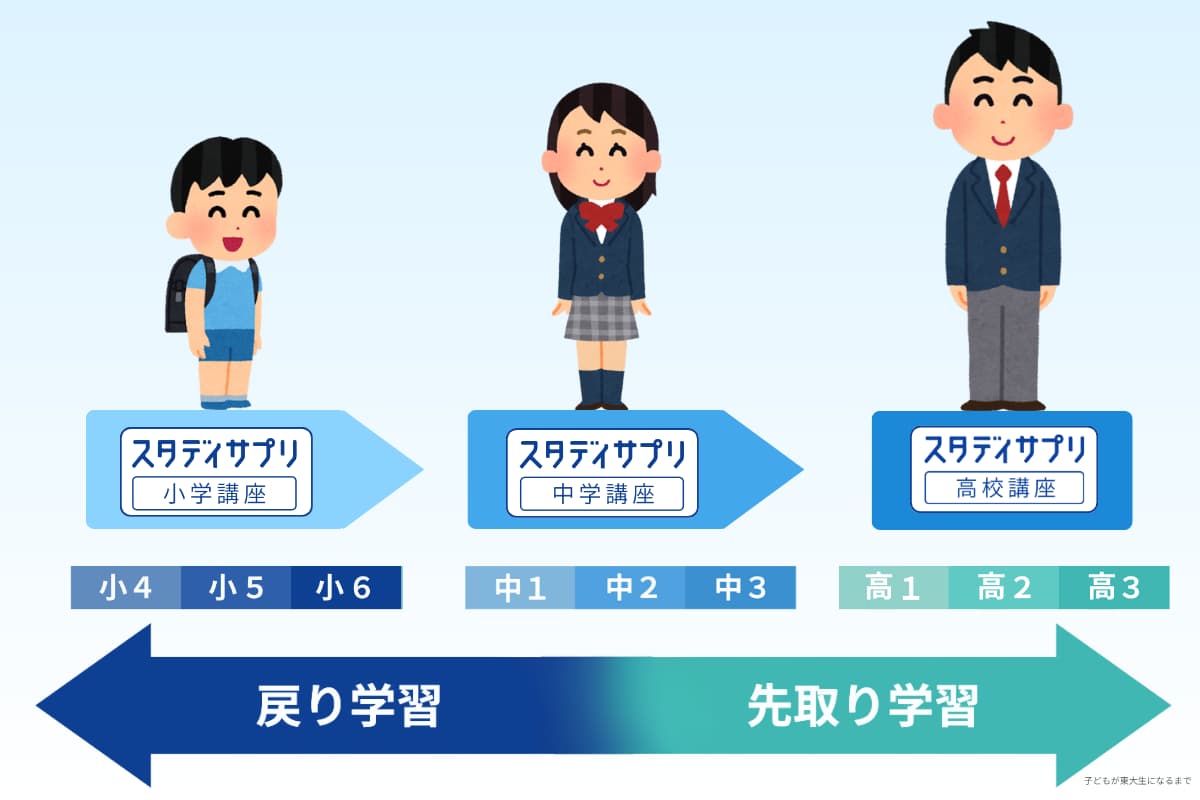 小1～高3まで先取り・復習が自由自在