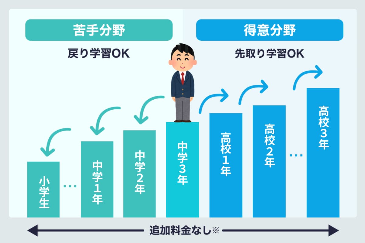 数検3級の先取り → スタディサプリ