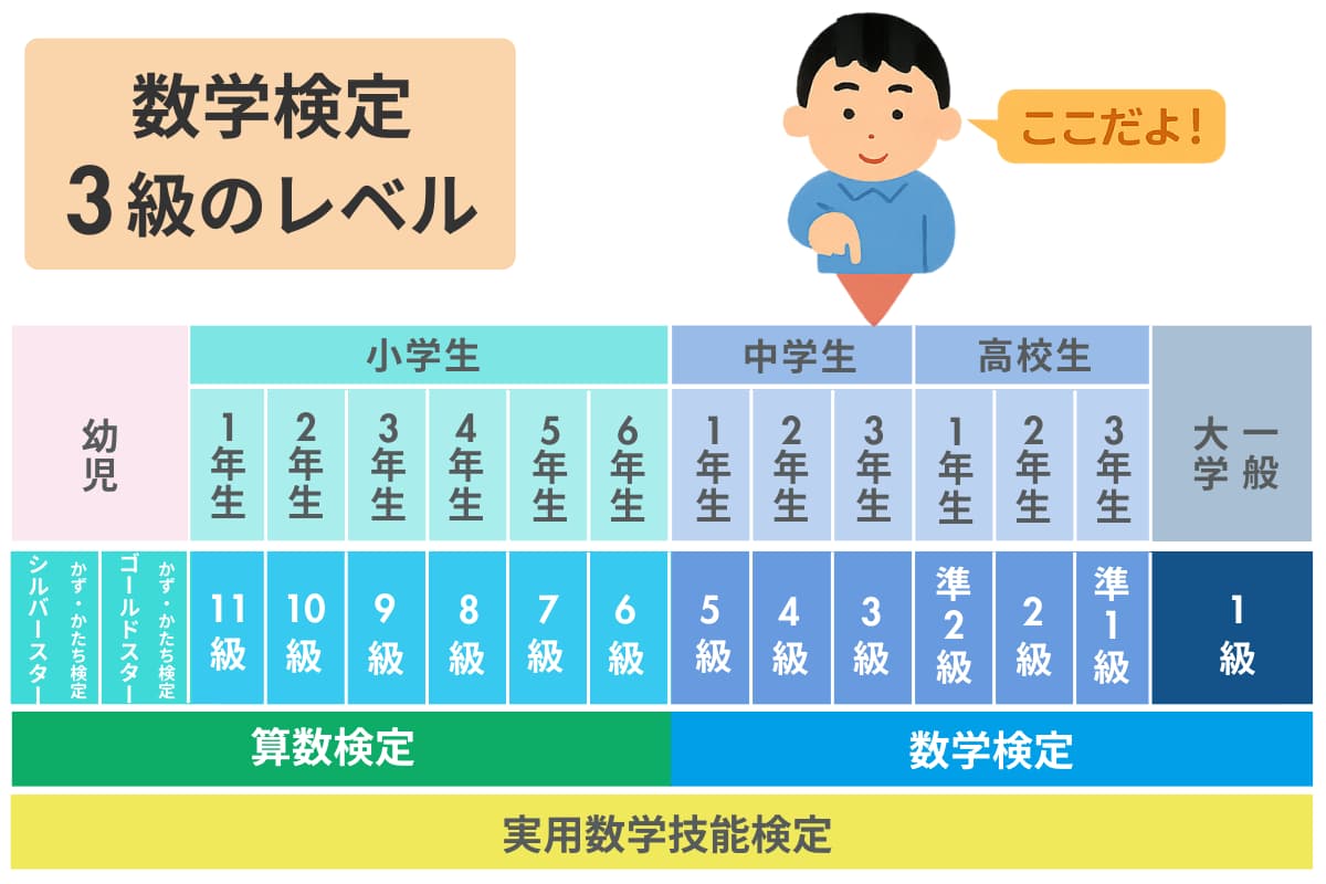 数学検定3級とは？