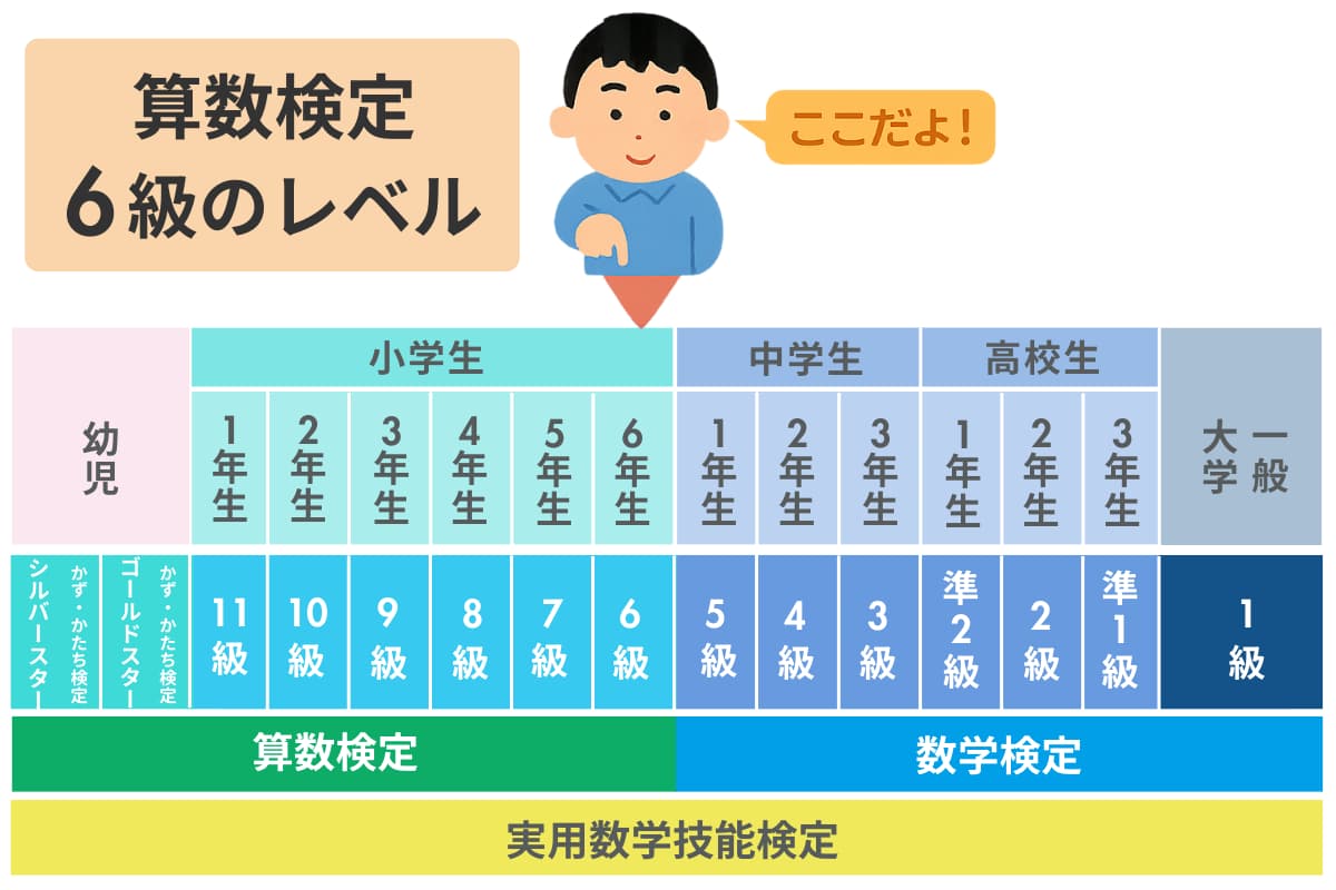 算数検定6級ってどんなレベル？