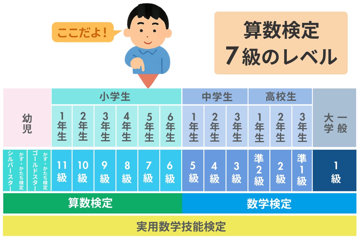 算数検定7級ってどんなレベル?