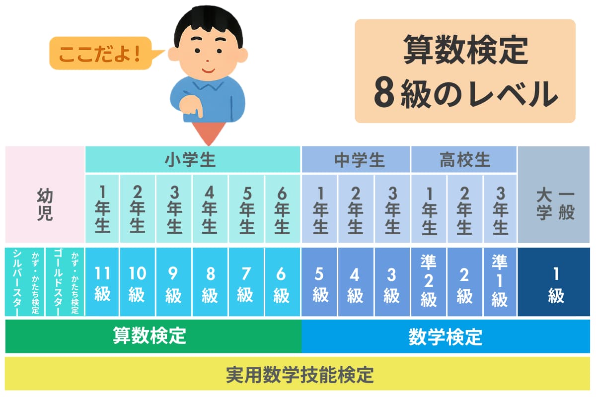 算数検定8級ってどんなレベル?