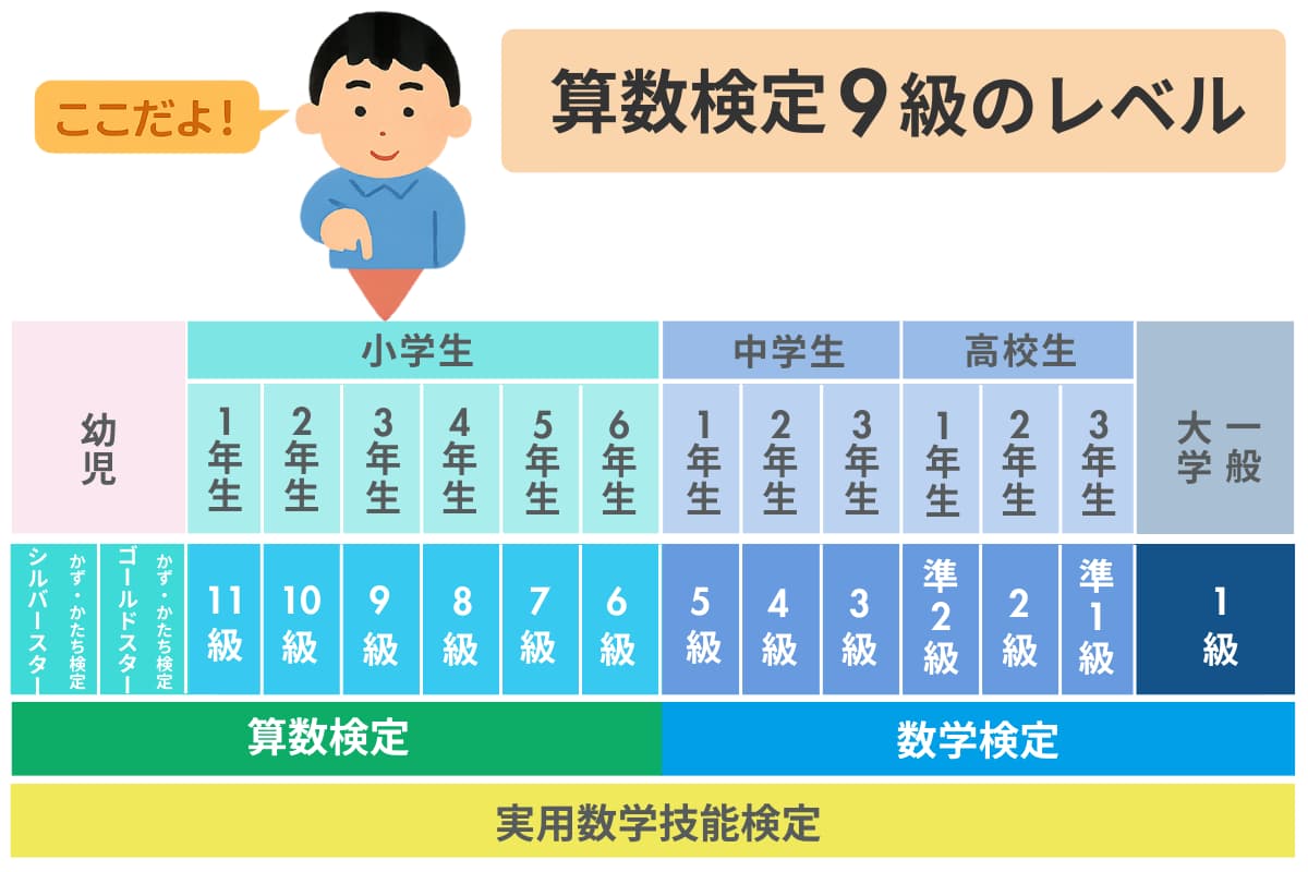 算数検定9級ってどんなレベル?