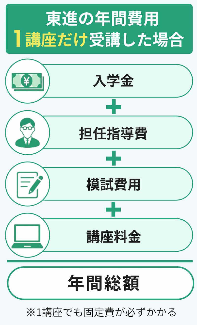 東進で1講座だけ受講する場合の費用はいくら？