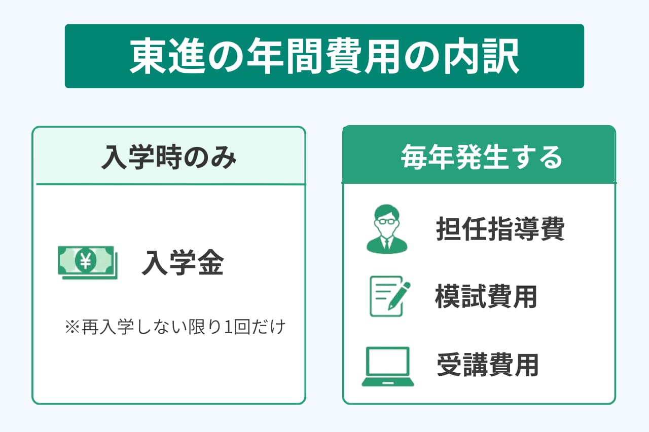 東進の費用の仕組み