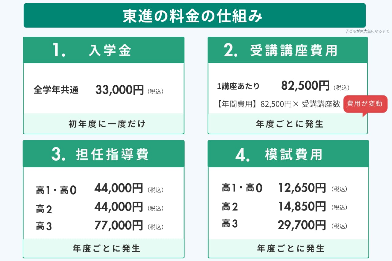 東進の年間費用をシミュレーションで計算(東進の料金の仕組み)