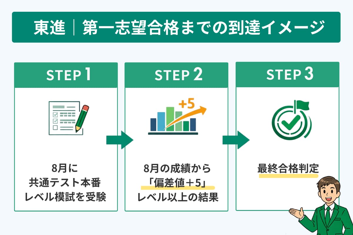 東進における第一志望校合格率の定義