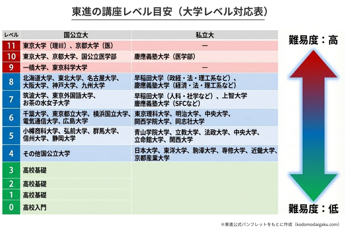 東進の講座レベルは12段階