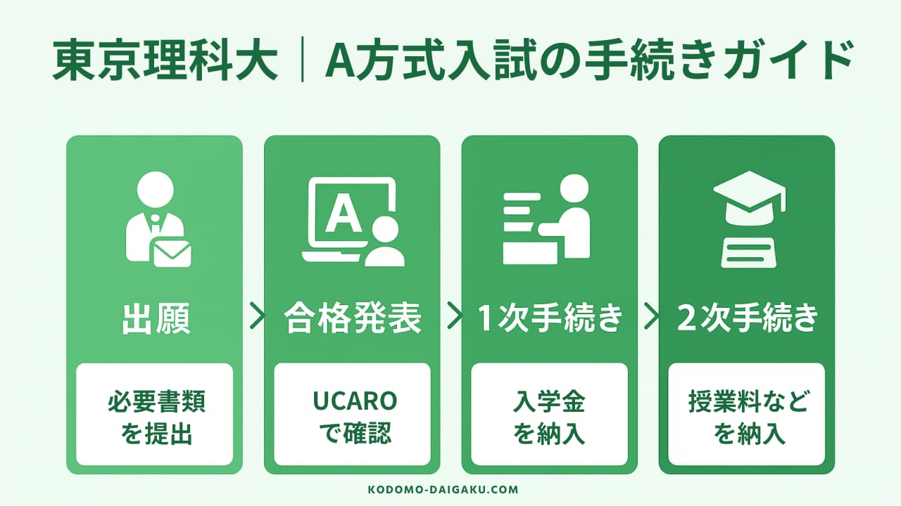 東京理科大学 A方式入試の出願手続き・日程について