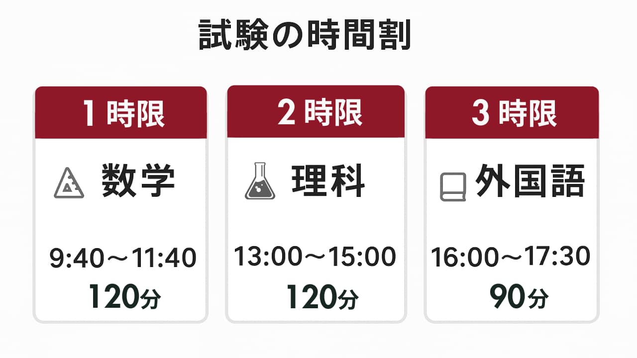 早稲田大学・理工学部一般選抜の試験の時間割